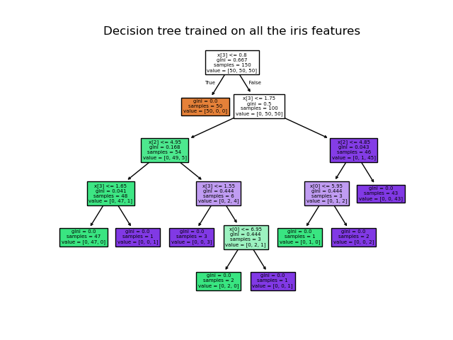 Decision tree trained on all the iris features