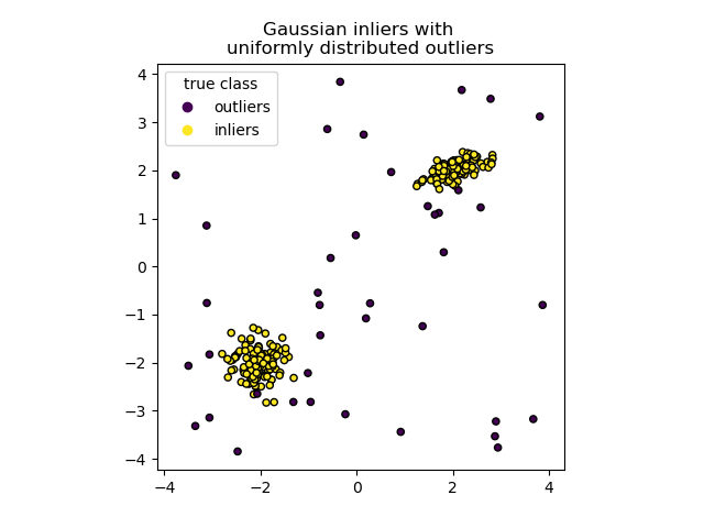 Gaussian inliers with  uniformly distributed outliers