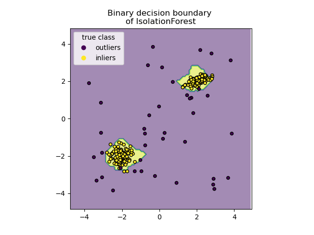 Binary decision boundary  of IsolationForest