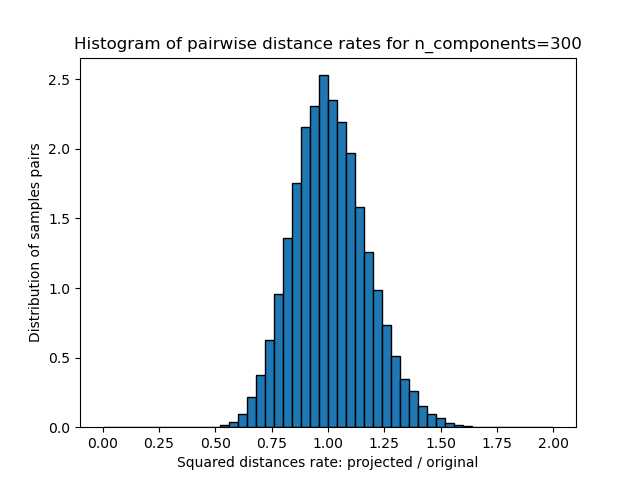 Histogram of pairwise distance rates for n_components=300