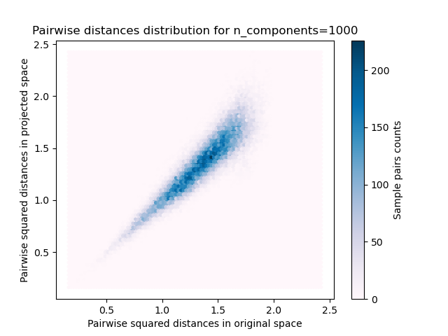 Pairwise distances distribution for n_components=1000