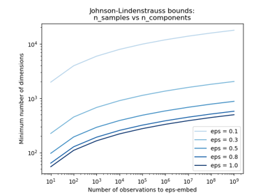 The Johnson-Lindenstrauss bound for embedding with random projections