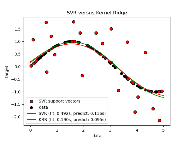 SVR versus Kernel Ridge