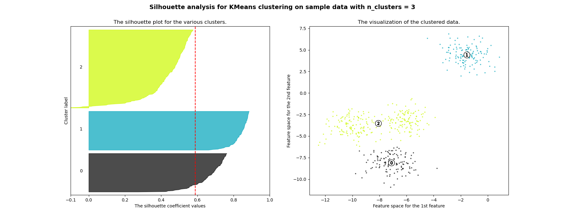 Silhouette analysis for KMeans clustering on sample data with n_clusters = 3, The silhouette plot for the various clusters., The visualization of the clustered data.