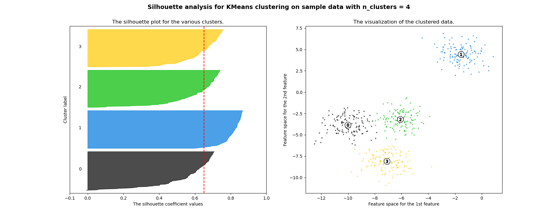 Silhouette analysis for KMeans clustering on sample data with n_clusters = 4, The silhouette plot for the various clusters., The visualization of the clustered data.
