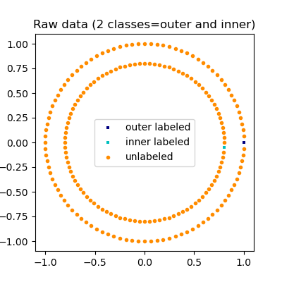 Raw data (2 classes=outer and inner)