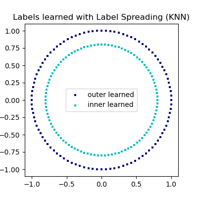 Labels learned with Label Spreading (KNN)