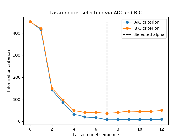 Lasso model selection via AIC and BIC
