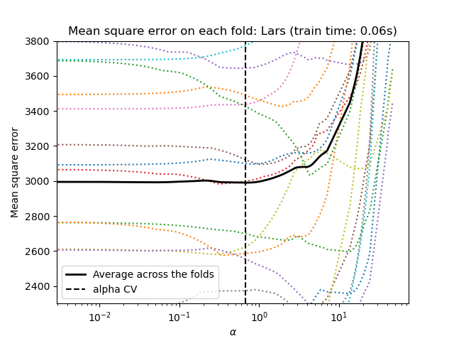 Mean square error on each fold: Lars (train time: 0.10s)