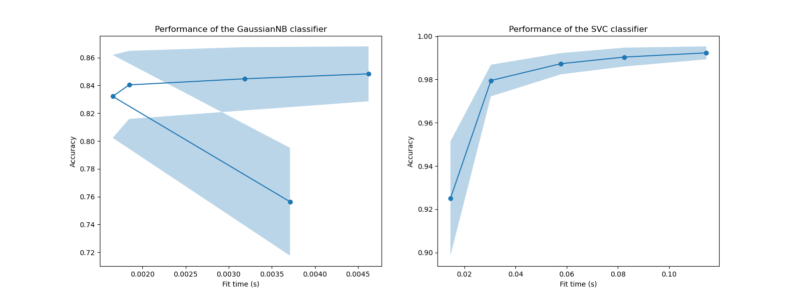 Performance of the GaussianNB classifier, Performance of the SVC classifier