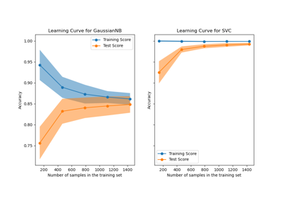 Plotting Learning Curves and Checking Models' Scalability