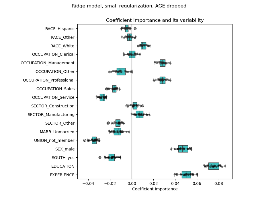 Ridge model, small regularization, AGE dropped, Coefficient importance and its variability