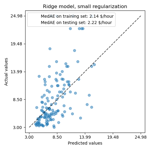 Ridge model, small regularization, normalized variables