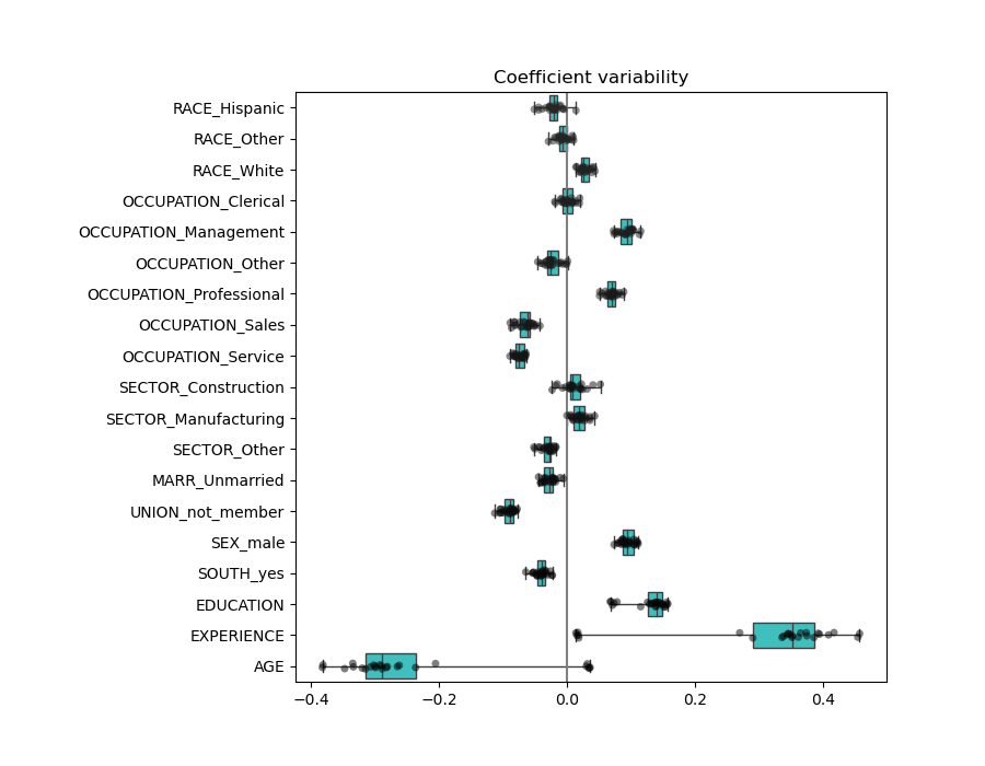 Coefficient variability