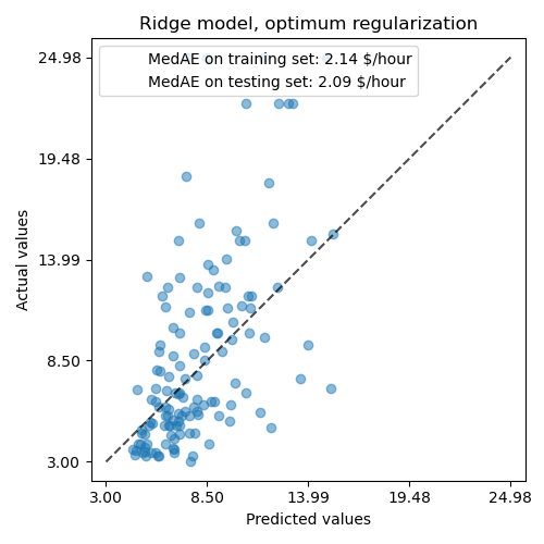Ridge model, optimum regularization