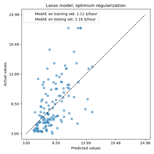 Lasso model, optimum regularization