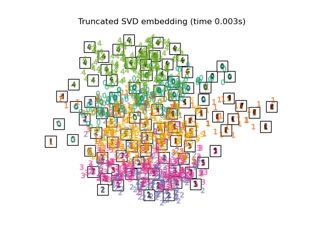 Truncated SVD embedding (time 0.002s)