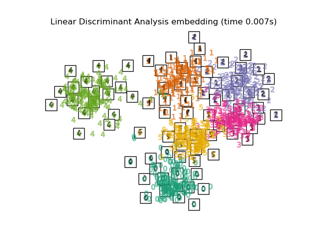 Linear Discriminant Analysis embedding (time 0.006s)