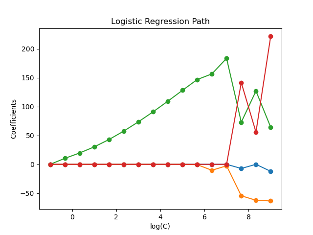 Logistic Regression Path