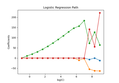 Regularization path of L1- Logistic Regression