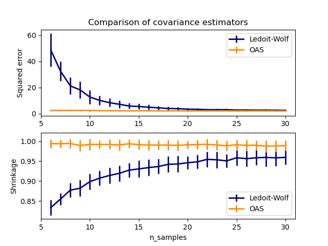 Comparison of covariance estimators