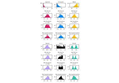 Map data to a normal distribution