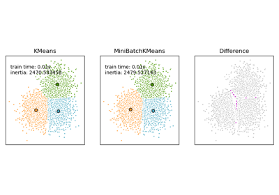 Comparison of the K-Means and MiniBatchKMeans clustering algorithms
