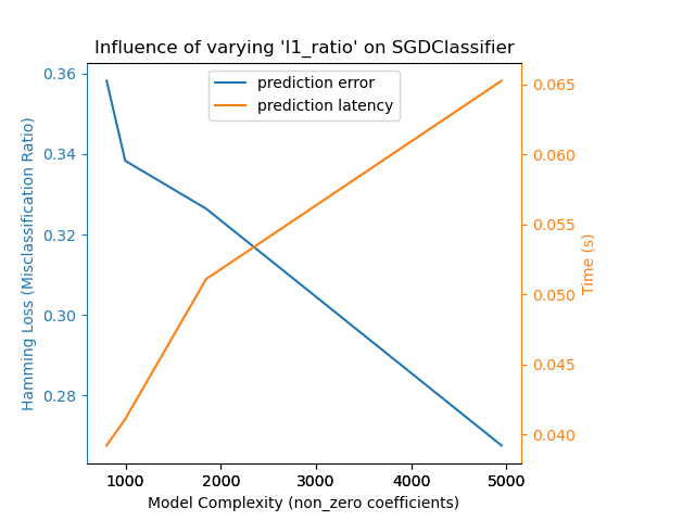 Influence of varying 'l1_ratio' on SGDClassifier