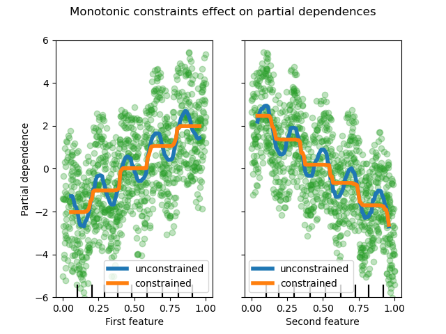 Monotonic constraints effect on partial dependences
