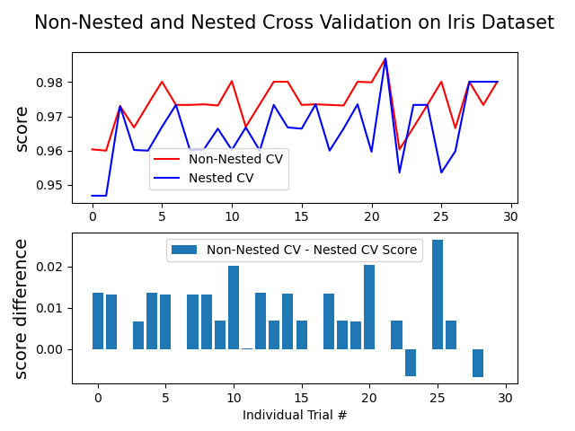 Non-Nested and Nested Cross Validation on Iris Dataset