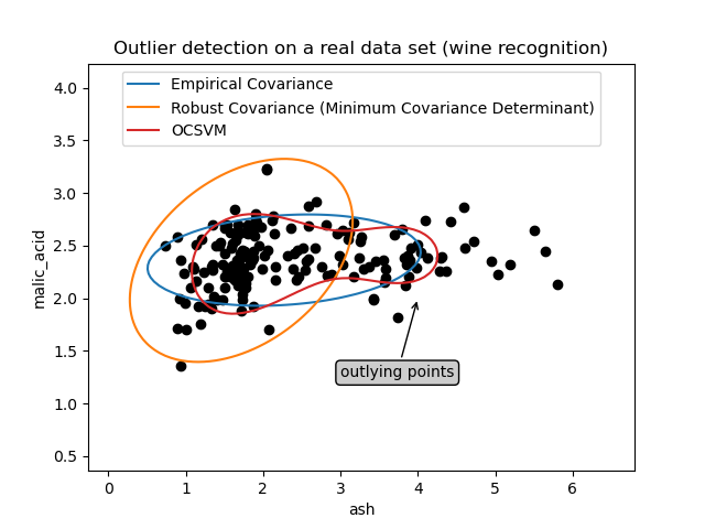 Outlier detection on a real data set (wine recognition)