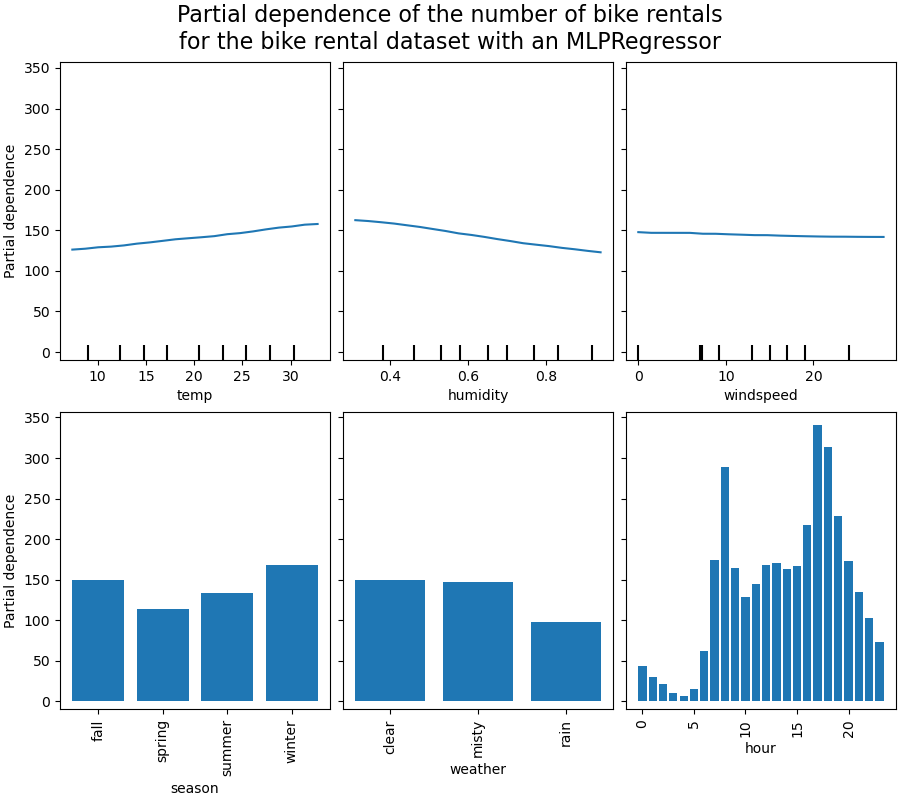 Partial dependence of the number of bike rentals for the bike rental dataset with an MLPRegressor