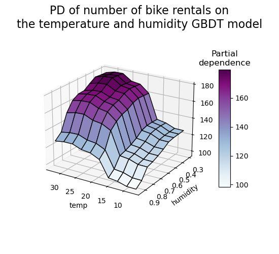 PD of number of bike rentals on the temperature and humidity GBDT model, Partial dependence