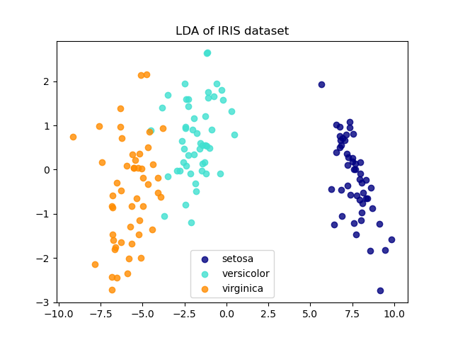 LDA of IRIS dataset