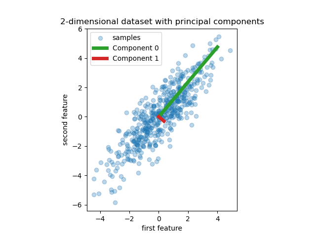 2-dimensional dataset with principal components