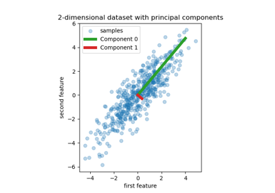 Principal Component Regression vs Partial Least Squares Regression