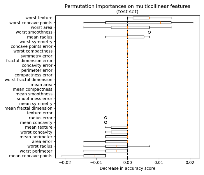 plot permutation importance multicollinear