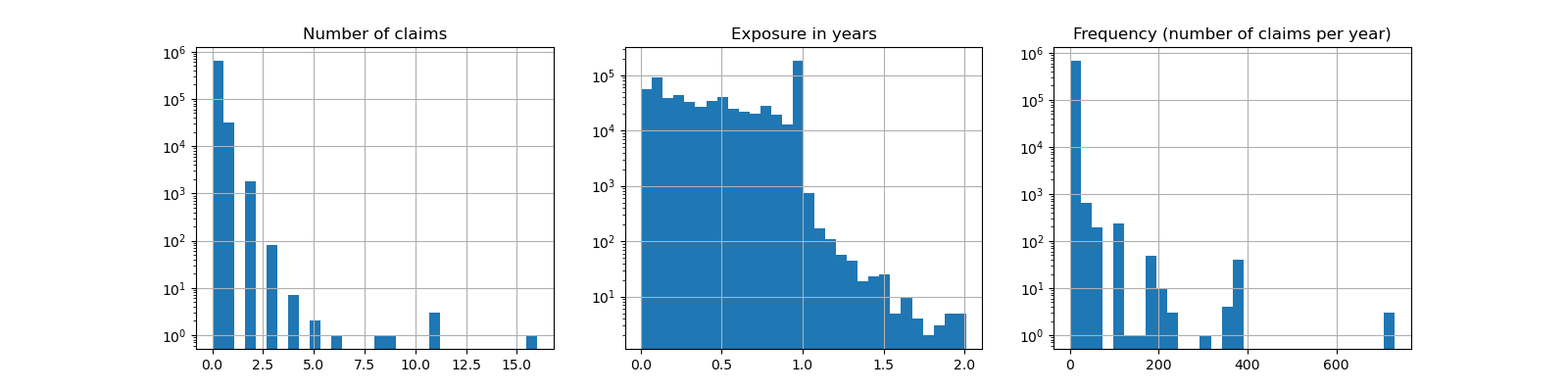 Number of claims, Exposure in years, Frequency (number of claims per year)