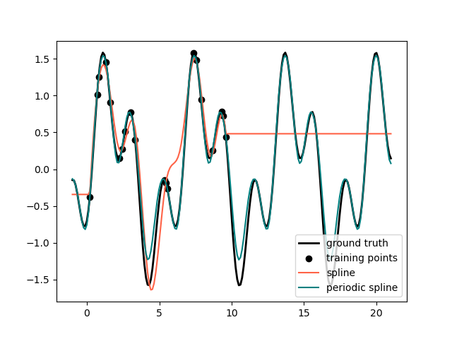 plot polynomial interpolation