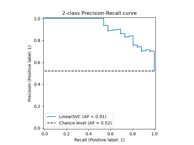 2-class Precision-Recall curve
