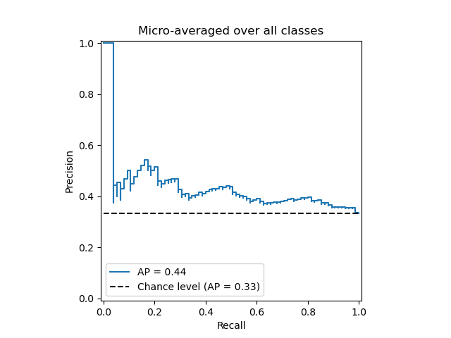 Micro-averaged over all classes