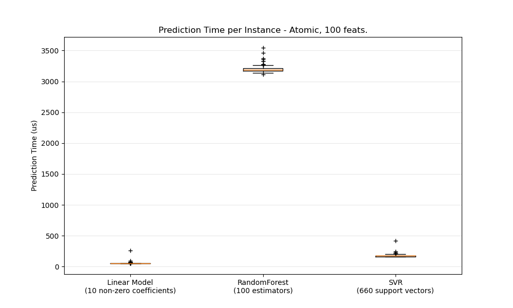 Prediction Time per Instance - Atomic, 100 feats.