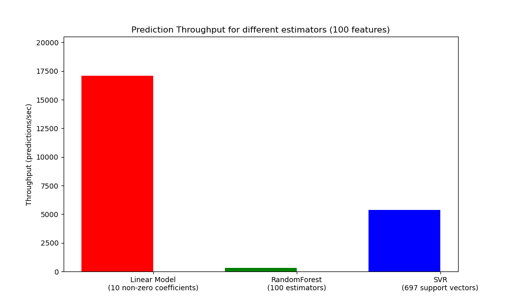 Prediction Throughput for different estimators (100 features)