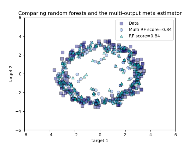 Comparing random forests and the multi-output meta estimator