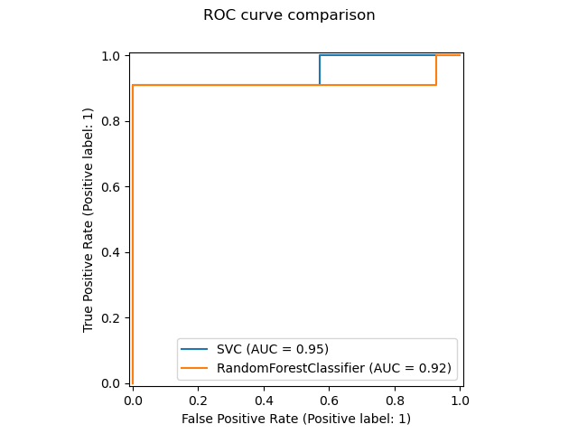ROC curve comparison