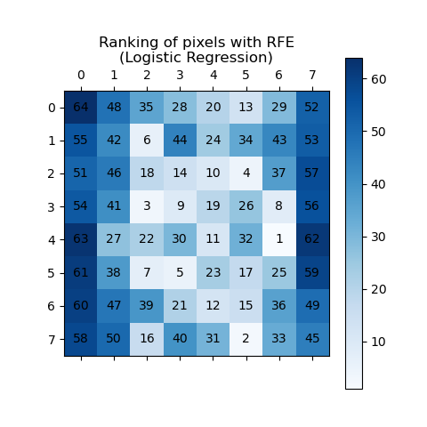 Ranking of pixels with RFE