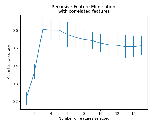 Recursive Feature Elimination  with correlated features