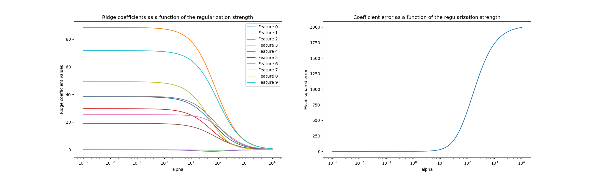 Ridge coefficients as a function of the regularization, Coefficient error as a function of the regularization