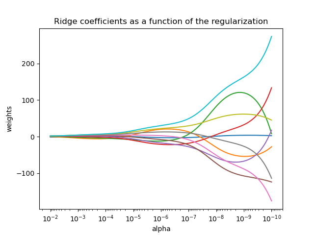 Ridge coefficients as a function of the regularization
