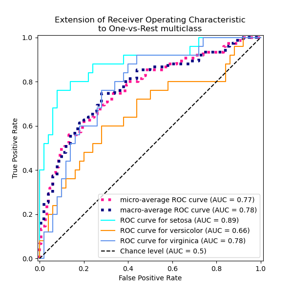 Extension of Receiver Operating Characteristic to One-vs-Rest multiclass